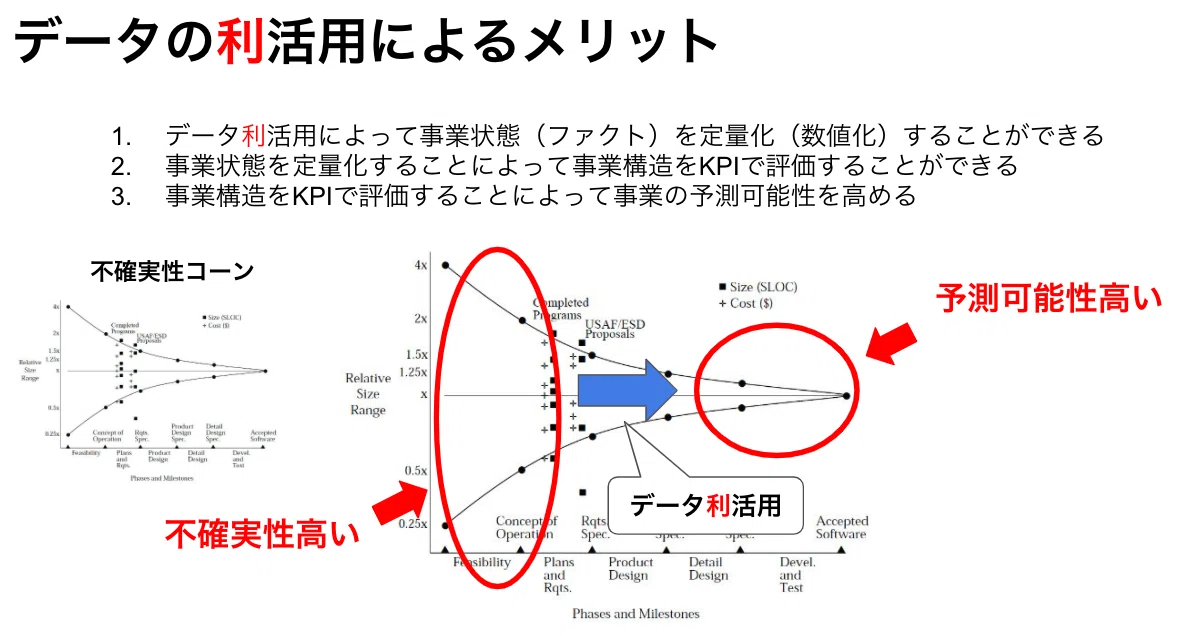 データ利活用