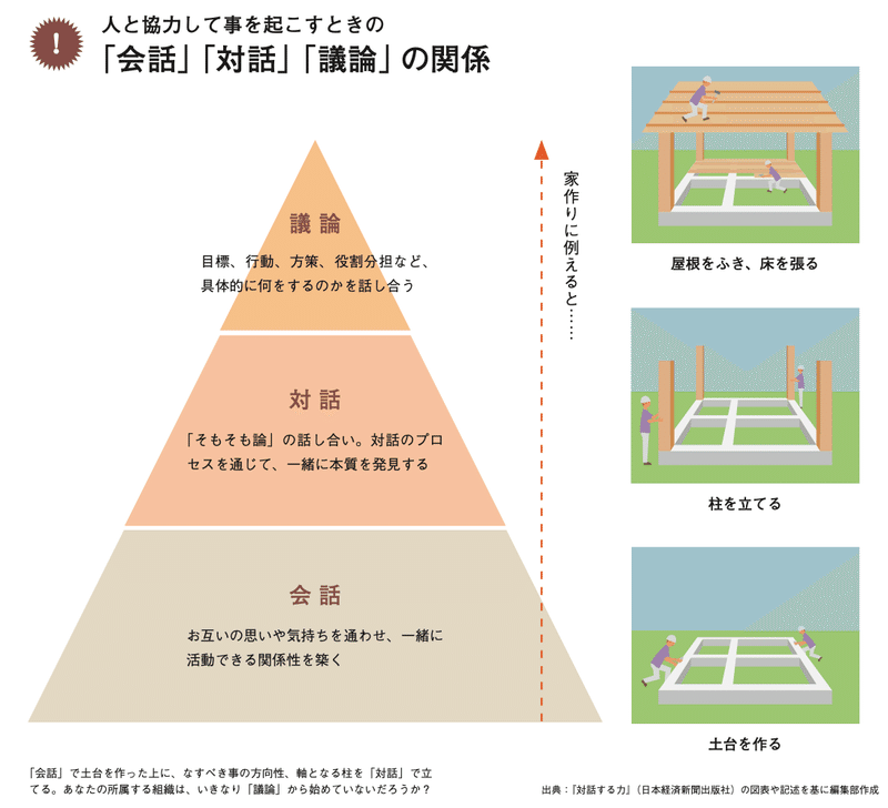 対話 ダイアローグ の必要性 背景整理 ゆうゆう Note