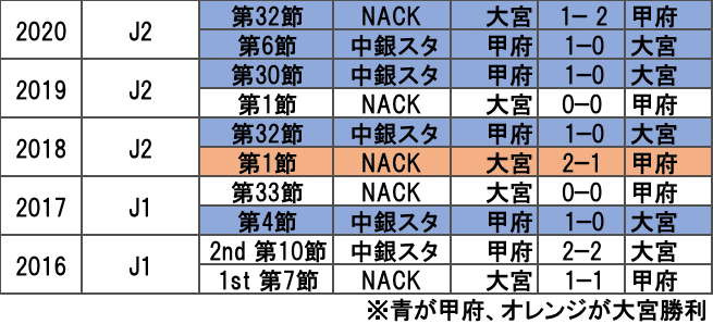 J2第2節 大宮アルディージャ戦 プレビュー Y Note J2第2節 大宮アルディージャ戦 プレビュー Y Note
