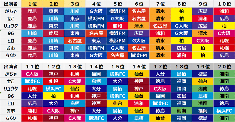 全ての道は 21シーズンj1リーグ順位予想大会まとめ へと通ず ちくわ Note