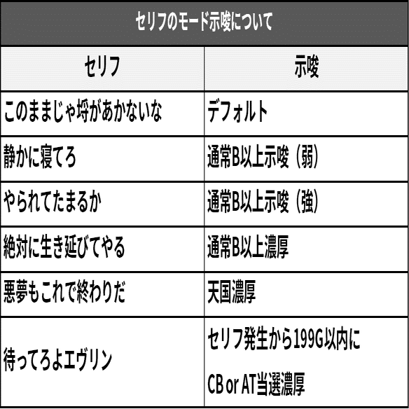51 パチスロ稼働日記 バイオハザード7 Resident Evil 高設定濃厚の台と戦う バイオ7 稼働録 ねこだましのブログ運営小話 旧稼働日記 Note