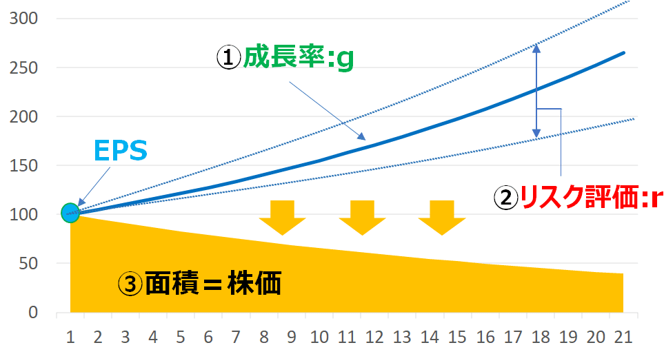 本当にはじめての人が読むバリュエーション入門②DCFで考える株価の