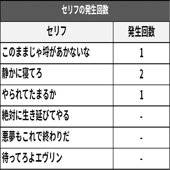 51 パチスロ稼働日記 バイオハザード7 Resident Evil 高設定濃厚の台と戦う バイオ7 稼働録 ねこだましのブログ運営小話 旧稼働日記 Note