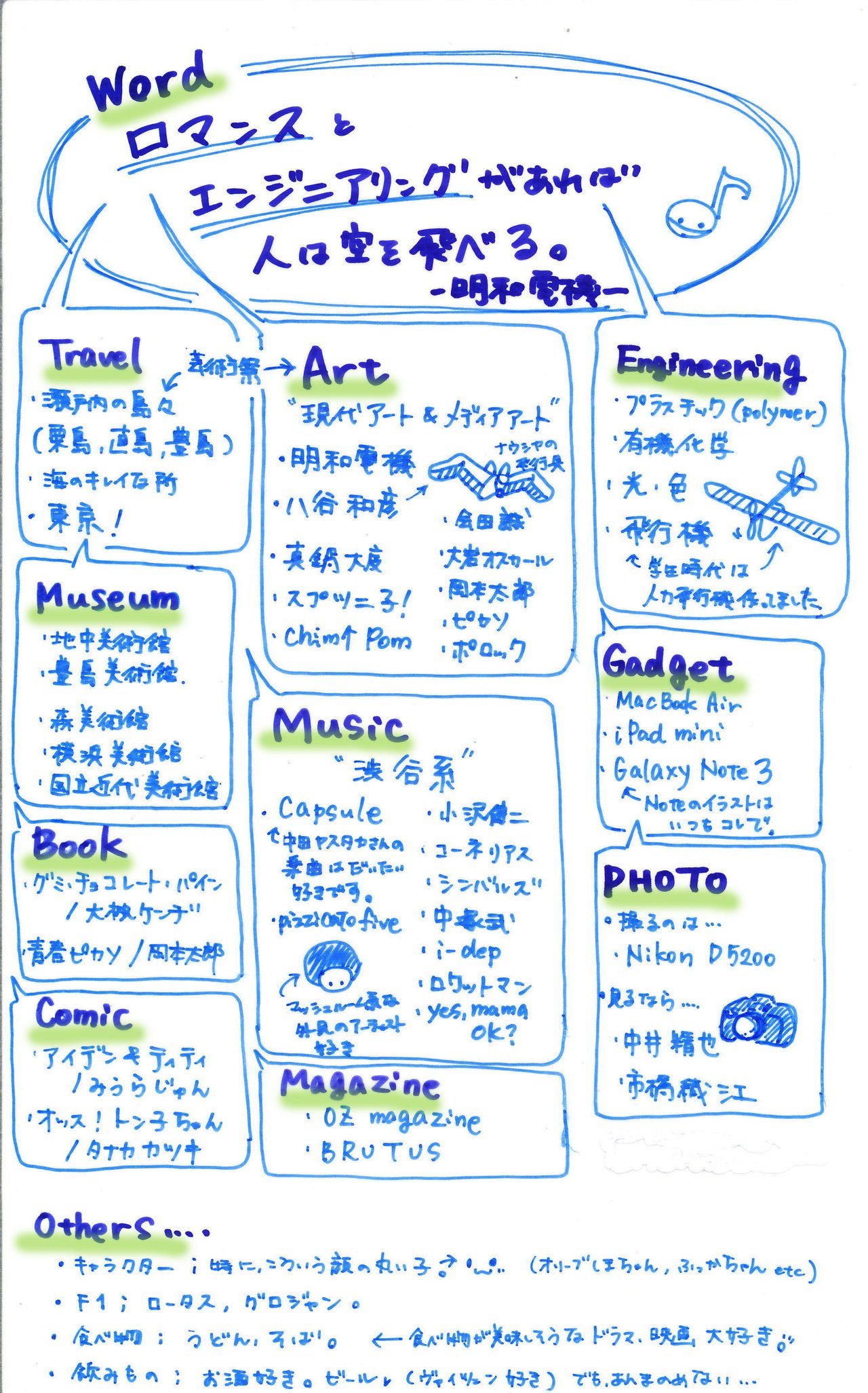 偏愛マップ をつくってみました ぷらいまり Note