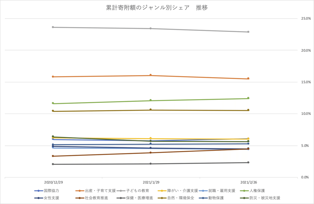 solio_stock _ジャンル_推移