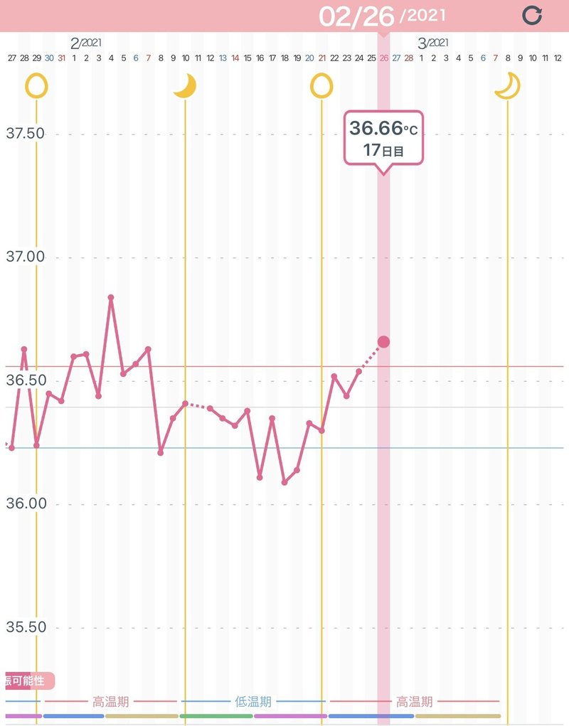 排卵確認 39歳自然妊娠を目指す妊活ブログ Anne Note