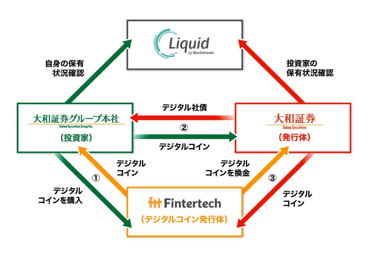 デジタル社債発行プロジェクトに参画しました｜Fintertech株式会社