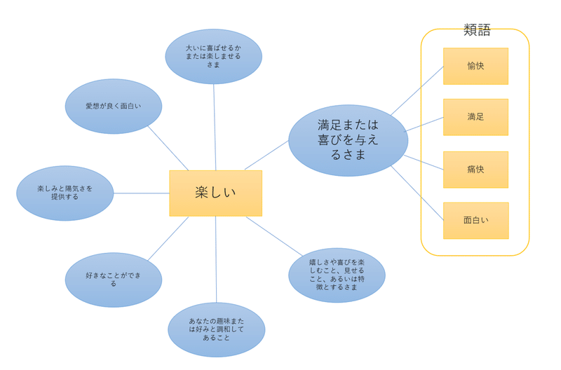 Python 無料で類語辞典を作る Mei Note