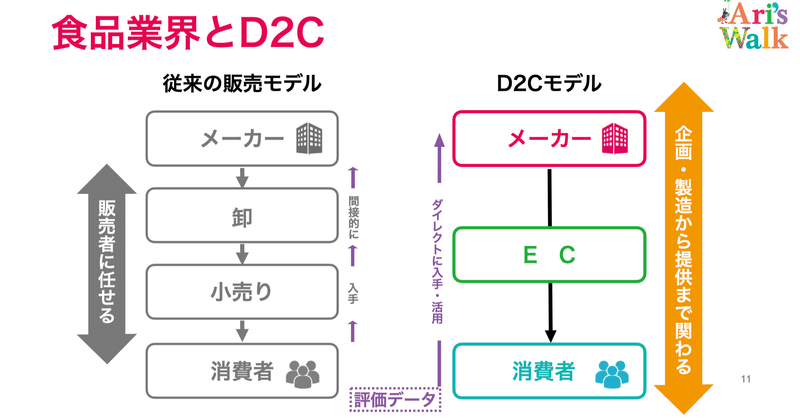 食品業界とD2C