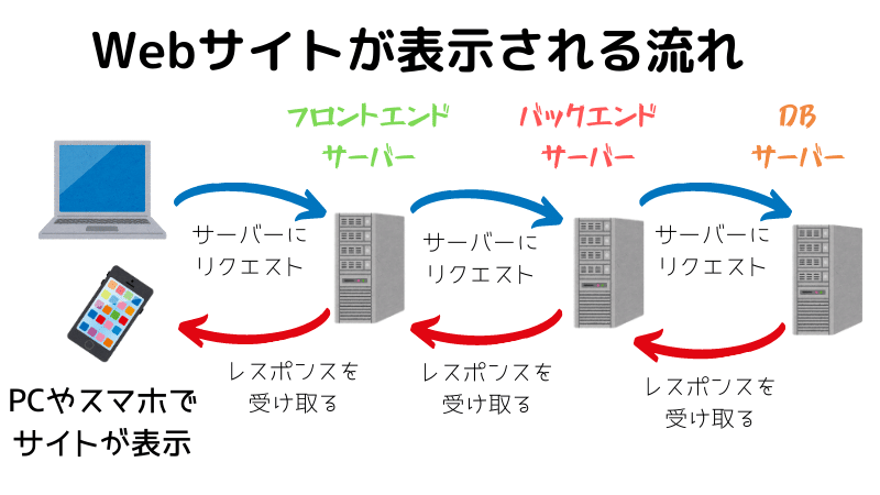 Webサイトが表示される流れ