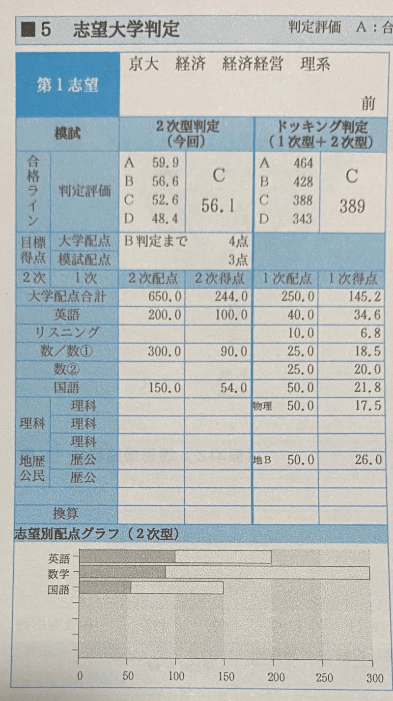 受験記 駿台大阪校から京都大学経済学部へ 理系入試ver 後編 Alm Sta Note
