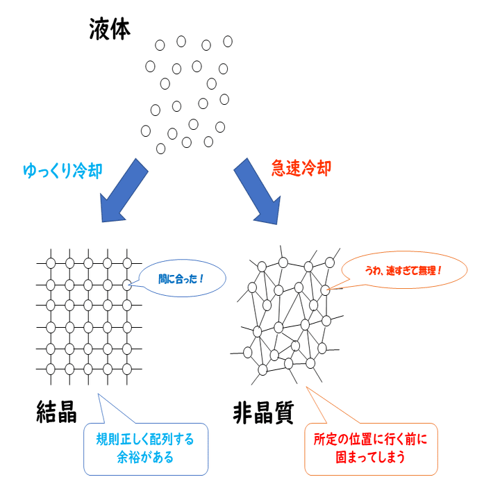 結晶と非晶質の違いは何ですか？