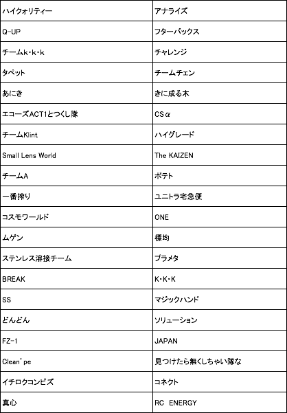 小集団活動のサークル名は 最高の癒しだ ブロッサム こもも Note