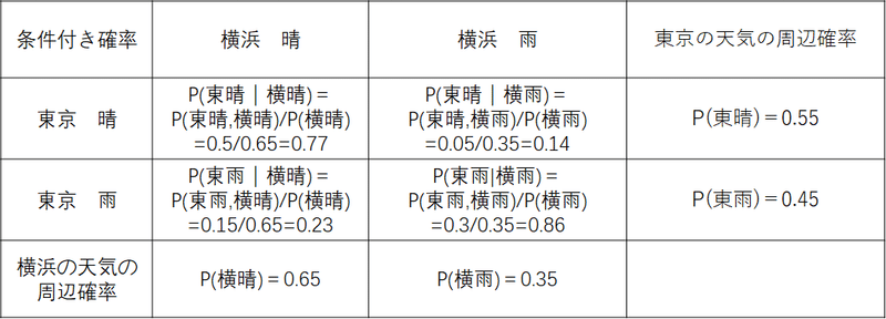 情報理論 第8回 条件付きエントロピー 結合エントロピー デジタルコミュニケーションさん Note