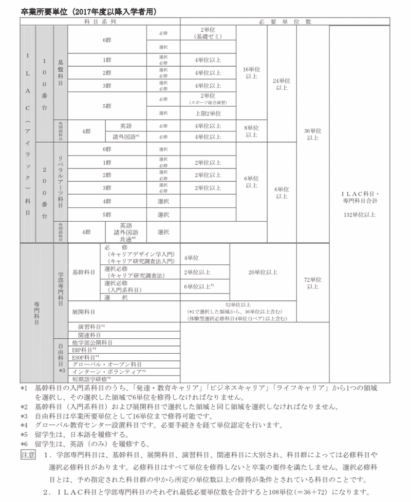 オリジナル履修の手引き 卒業所要単位と必修科目って何 なかのりょう 教育を変えたい大学生 Note