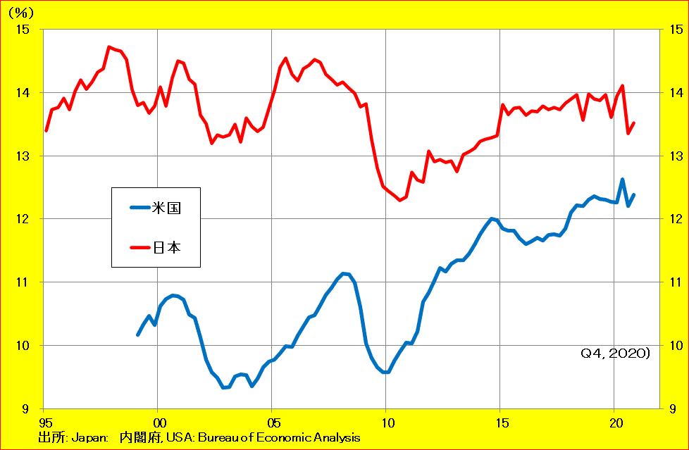 日米設備投資比率[2954]