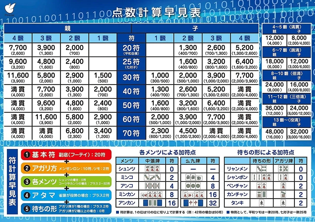 雀魂初めて一ヶ月、点数計算を考えてみた｜ぷらs/umomo