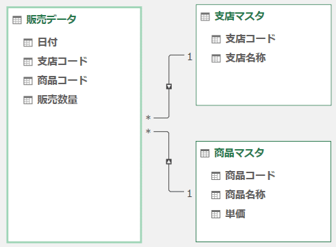 DAX解説 SUMとSUMXの違い【エクセル パワーピボット】【Excel DAX解説 SUMとSUMXの違い【エクセル パワーピボット】【Excel