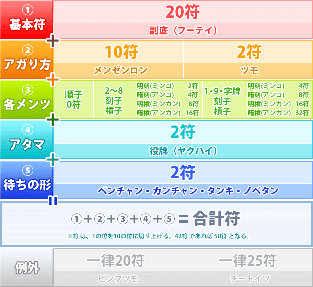 雀魂初めて一ヶ月 点数計算を考えてみた Umomo Note
