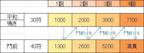 雀魂初めて一ヶ月 点数計算を考えてみた Umomo Note