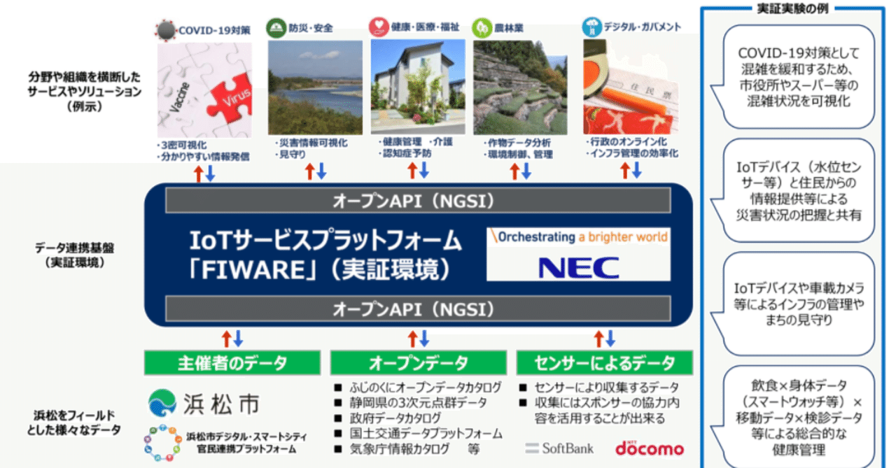 静岡県浜松市 デジタルスマートシティに向けたデータプラットフォーム Fiware 活用 高橋翼 Note 静岡県浜松市 デジタルスマートシティに向けたデータプラットフォーム Fiware 活用 高橋翼 Note