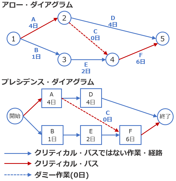 Pmbok対応 Pm試験の知識体系まとめ 3 スケジュール編 Hiroki Ogasawara Note