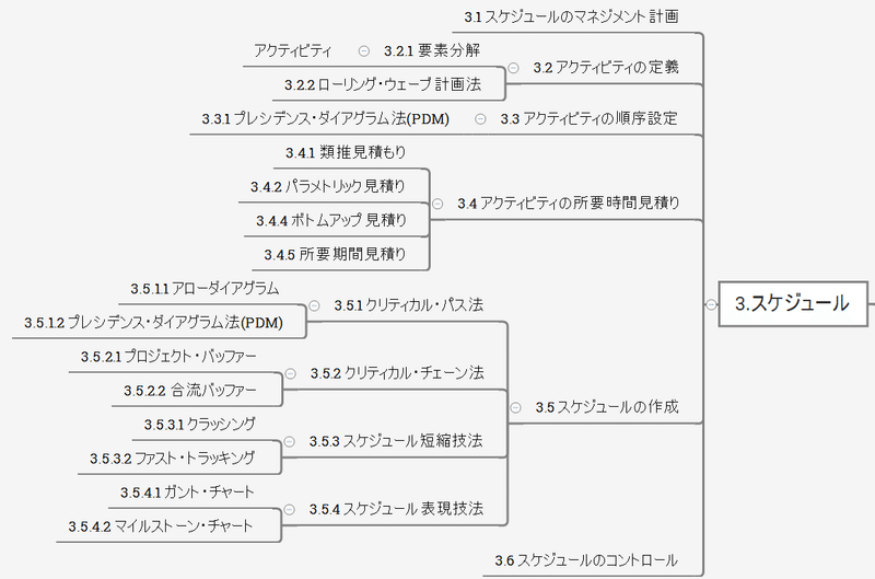 Pmbok対応 Pm試験の知識体系まとめ 3 スケジュール編 小笠原博樹 Note