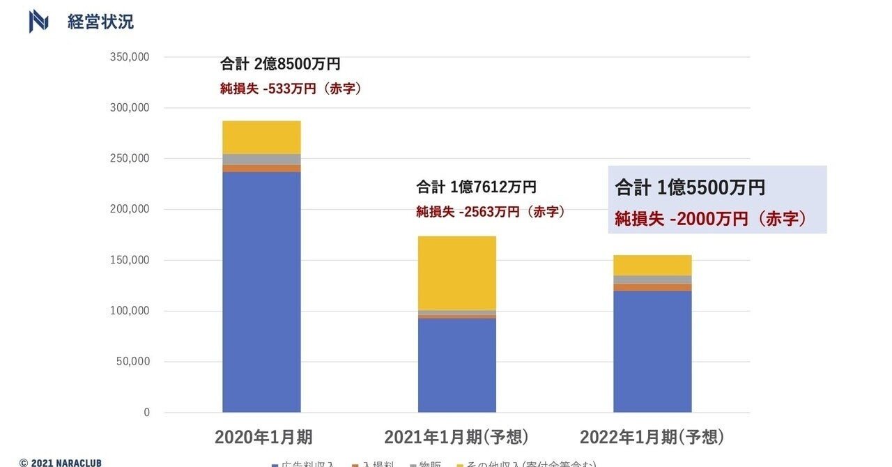 奈良クラブ 外野の経営分析 光本 朋浩 Note