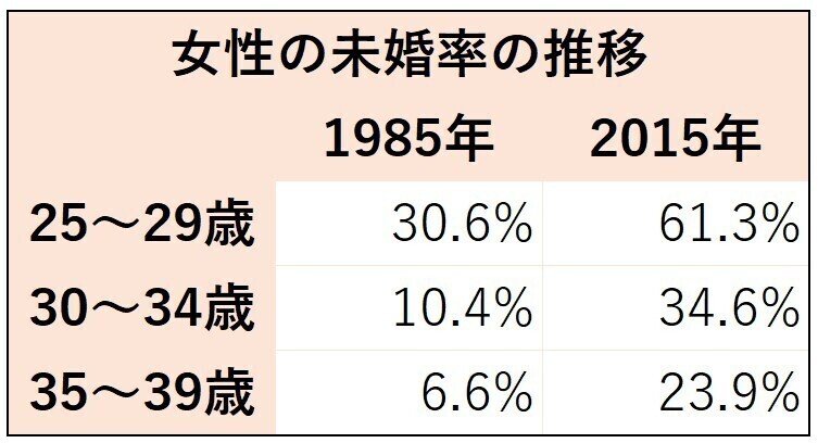 結婚できない女性 の7つの特徴と結婚するための5ステップ 婚活なら結婚相談所fiore フィオーレ Note