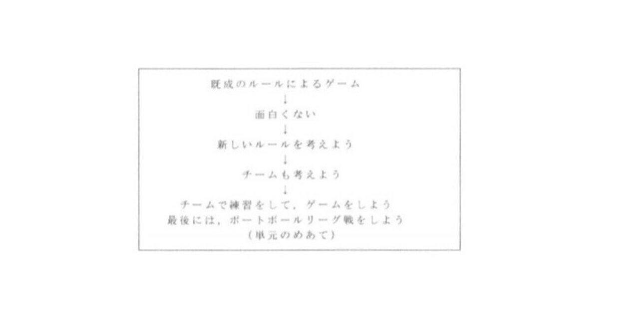ルールを工夫しながらゲーム中心に展開する ポートボール の指導 きっちん Note