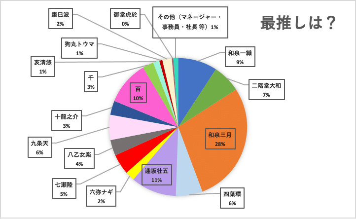 非公式 和泉三月ソロパート大賞 結果発表ーアイナナ研究会主催 ソロパート大賞21 東洋大学アイナナ研究会 Note