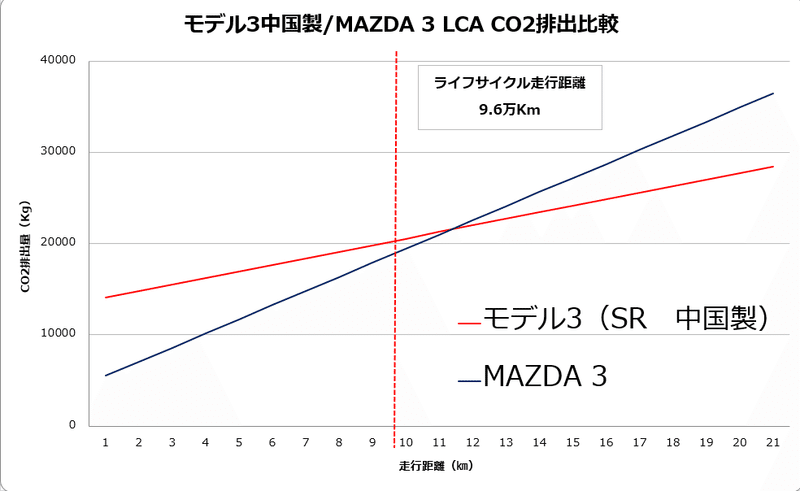 訂正有 Evは本当に環境に優しい 値下げされたテスラ モデル3 ガソリン車よりもco2排出が多い問題 カッパッパ Note 訂正有 Evは本当に環境に優しい 値下げされたテスラ モデル3 ガソリン車よりもco2排出が多い問題 カッパッパ Note
