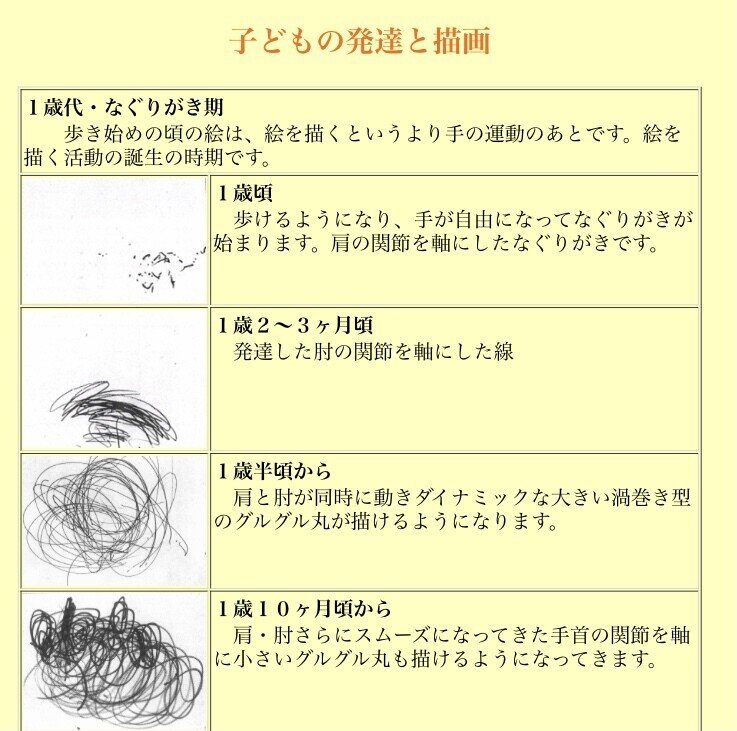 ６ 乳 幼児期の発達段階の目安 描画編 1歳代 保育職人 しゅり先生 Note