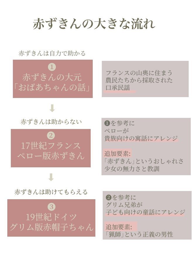 赤ずきんを 知る Bond Note 赤ずきんを 知る Bond Note