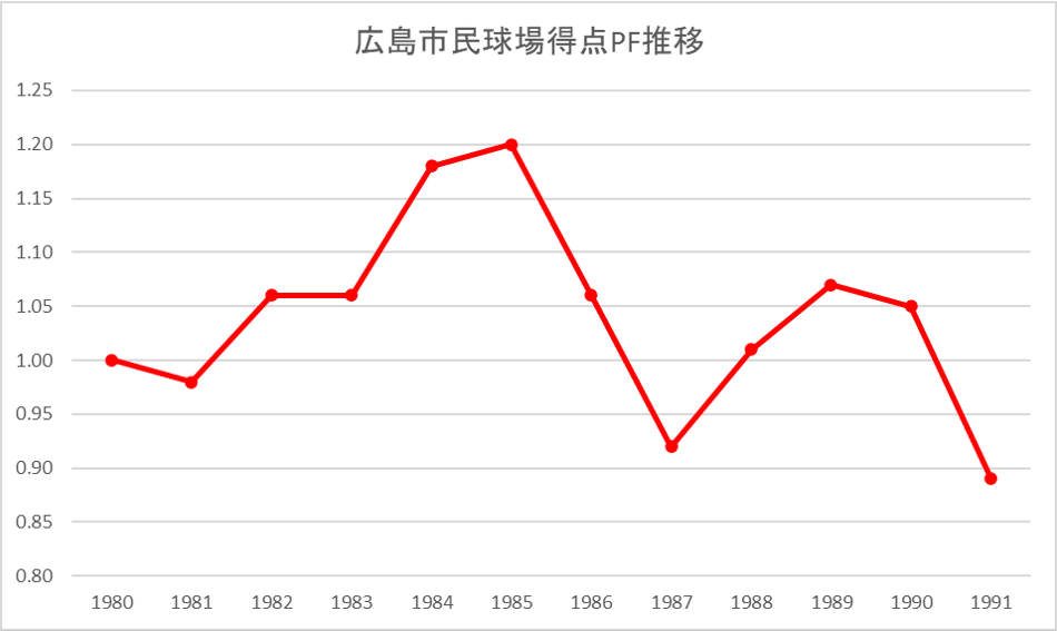 激狭」広島市民球場を本拠地として、どのように投手王国を