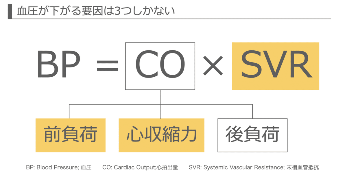 血圧圧が下がる要因は3つしかない.002