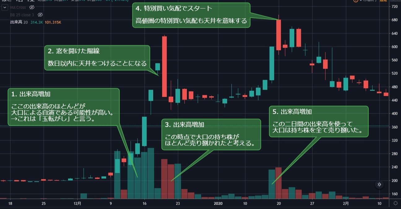 シンプルな7つの投資ルール シンプル投資 Note