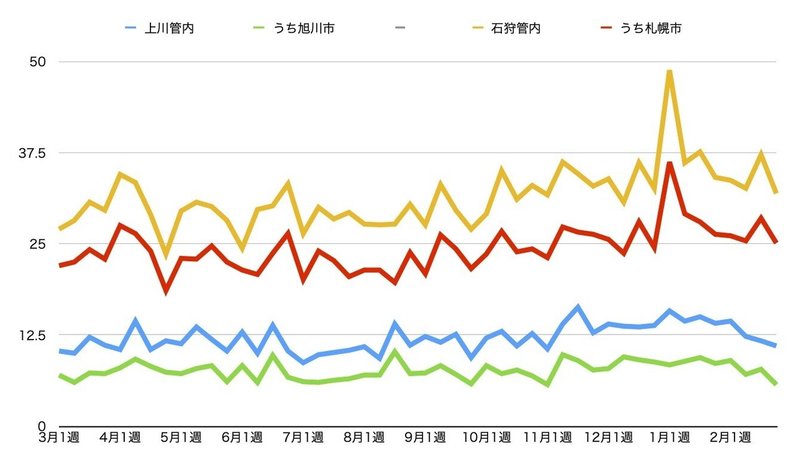 札幌圏 旭川圏ともに落ち着いた状態 2月第4週のお悔やみ件数 倉貫眞一郎 東川町のコヨミ舎店主 Note 札幌圏 旭川圏ともに落ち着いた状態 2月第4週のお悔やみ件数 倉貫眞一郎 東川町のコヨミ舎店主 Note