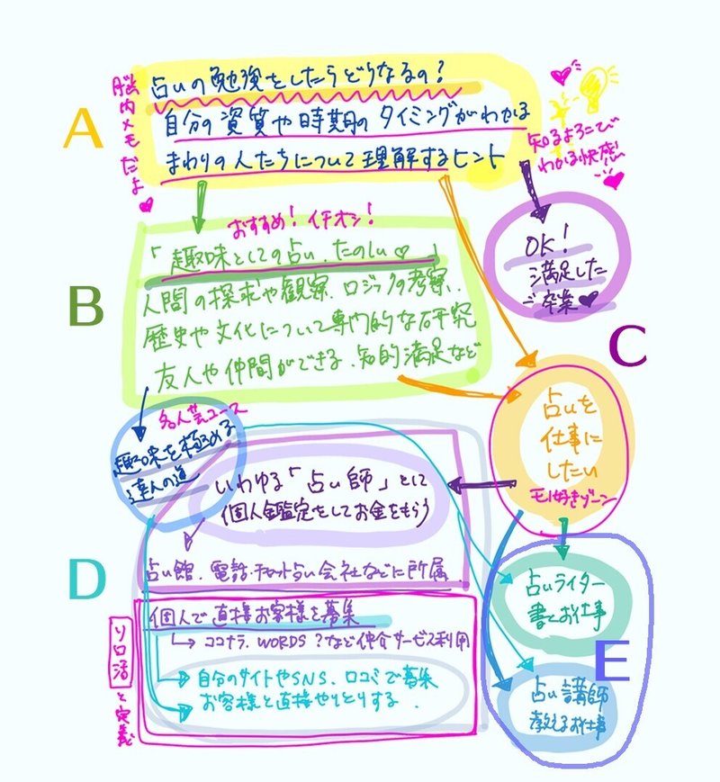 占いの勉強とか占いの仕事とか ソロ活占い師の仕事術 占い学び直し実況 Note