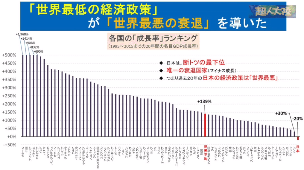 【経済】「日本の賃金は米国の6割」韓国にも抜かれた日本の凋落★2  [田杉山脈★]YouTube動画>1本 ->画像>13枚 