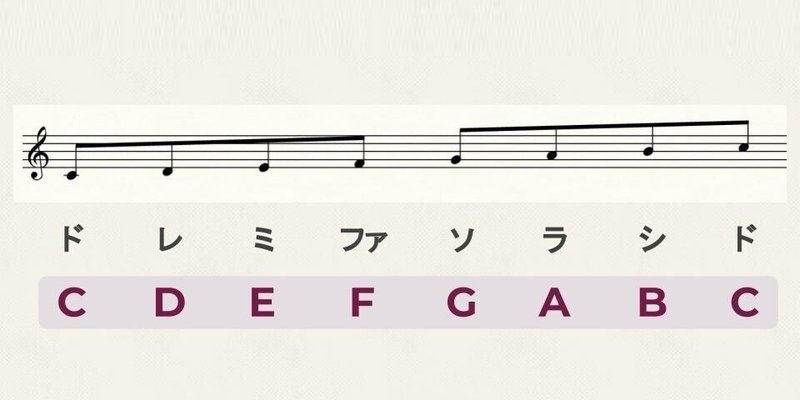 音楽制作 音階 スケール の基礎知識 Shinsuke Miyayama Note 音楽制作 音階 スケール の基礎知識 Shinsuke Miyayama Note