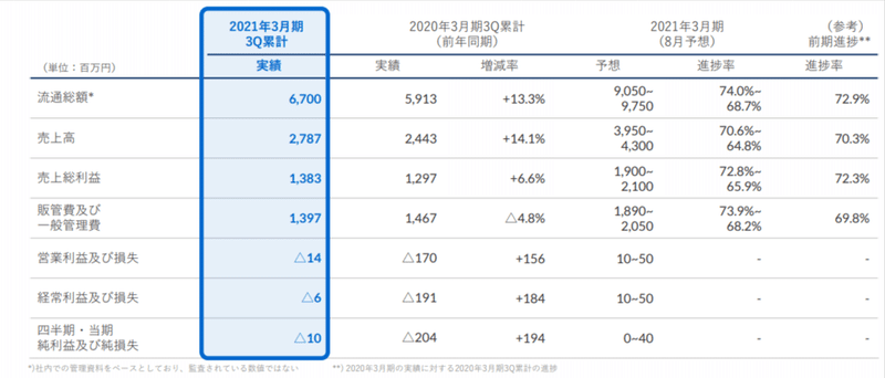 ランサーズ決算 追い風で将来成長加速の予感 １社あたりの利用金額たったの 円にビックリ Hissy Note
