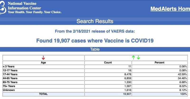 no.2021/02/25:VAERS/CDCは 、Covid-19ワクチン接種後1095人が死亡,19,907人が副作用,35人の胎児死亡を示しています。
