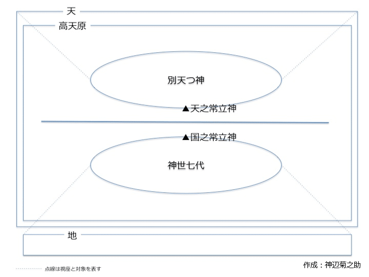 国之常立神（クニのトコタチの神）が拓く世界＜上＞（『古事記』通読