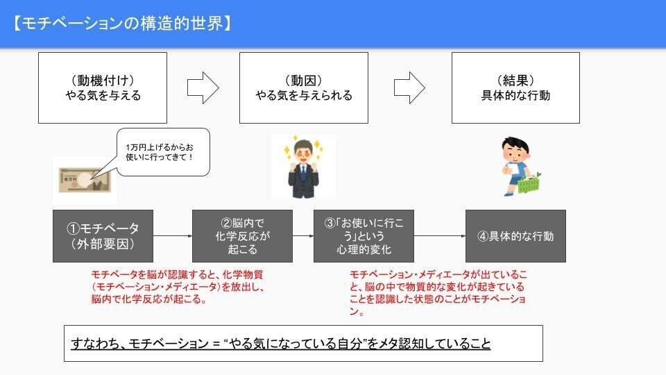 Brain Driven 3 モチベーションの構造 を知っておくと自在にモチベーションを出せるようになる って何 読書中メモ Eazy 人生をラクにするシンプルルール Note Brain Driven 3 モチベーションの構造 を知っておくと自在にモチベーションを出せるようになる って何 読書中メモ Eazy 人生をラクにするシンプルルール Note