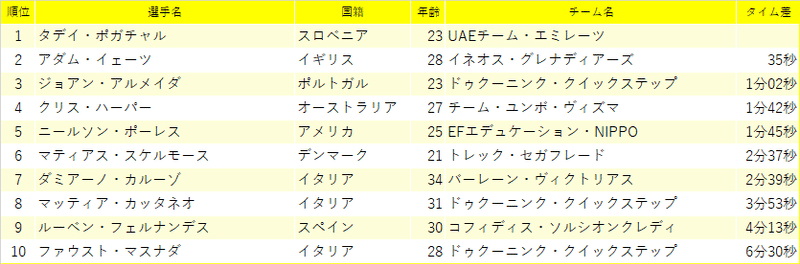 最終総合リザルト