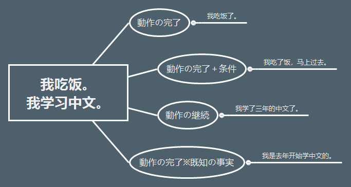 我是去年开始学中文的。