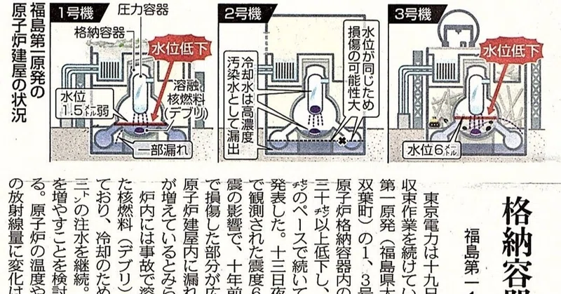 ほんとにこれはヤバイぞ フクイチ 福島第一原発 のメルトダウンしてる炉格納容器に水位低下と気体漏れ１と３号機まだ止まらず 東電 原子炉格納容器 水位が低下傾向にある 原因は依然不明 福島沖で地震 ２月 みさご丸 Note