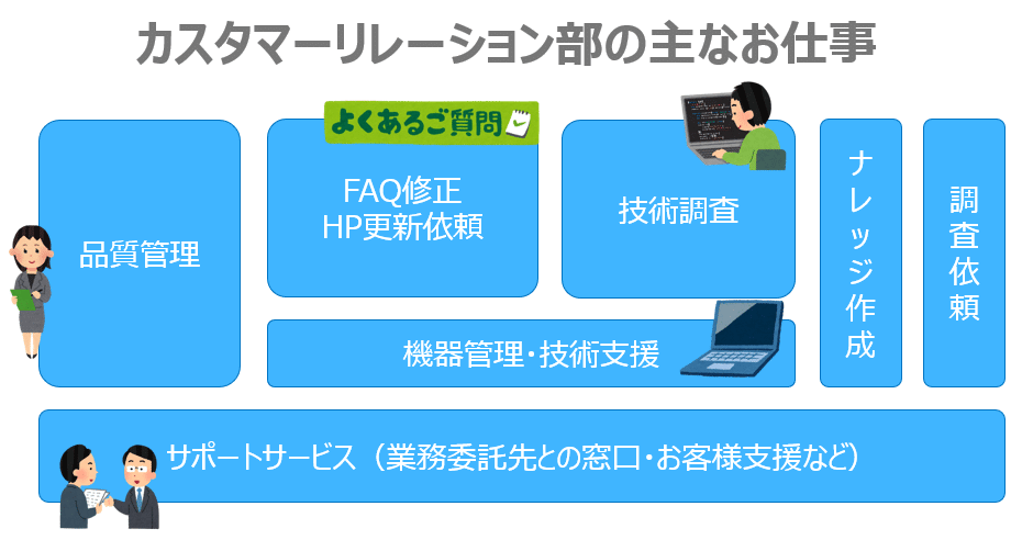 カスタマーリレーション部の主なお仕事