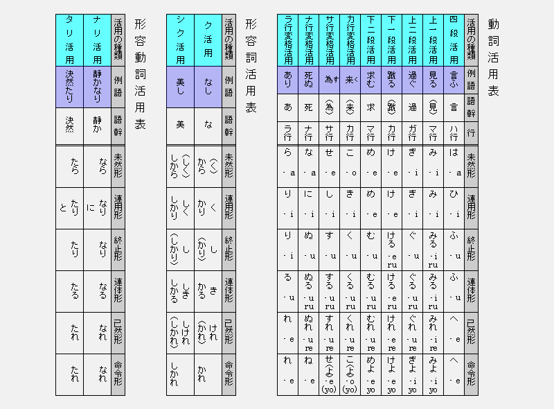 古文 用言活用表と解説 動詞 四段活用 上二段活用 下二段活用 医学部専門予備校メディゼミ Yms提携 メディカル系と国語小論文総合塾 Note